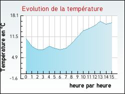 Evolution de la temp�rature de la ville de Faye-l'Abbesse